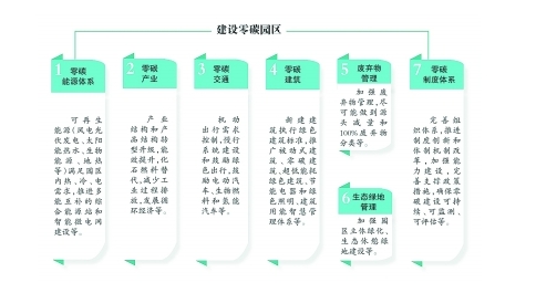 持幣待購(gòu)！零碳園區(qū)將成下一個(gè)投資新風(fēng)口